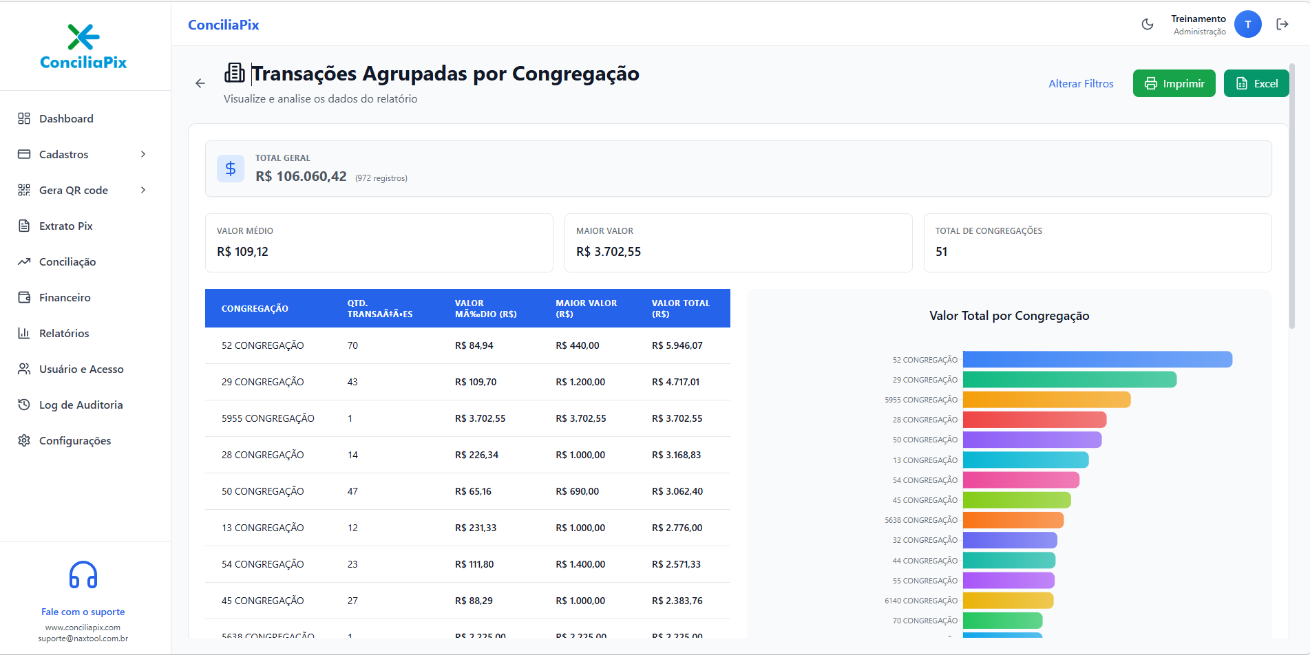 Relatórios por Congregação